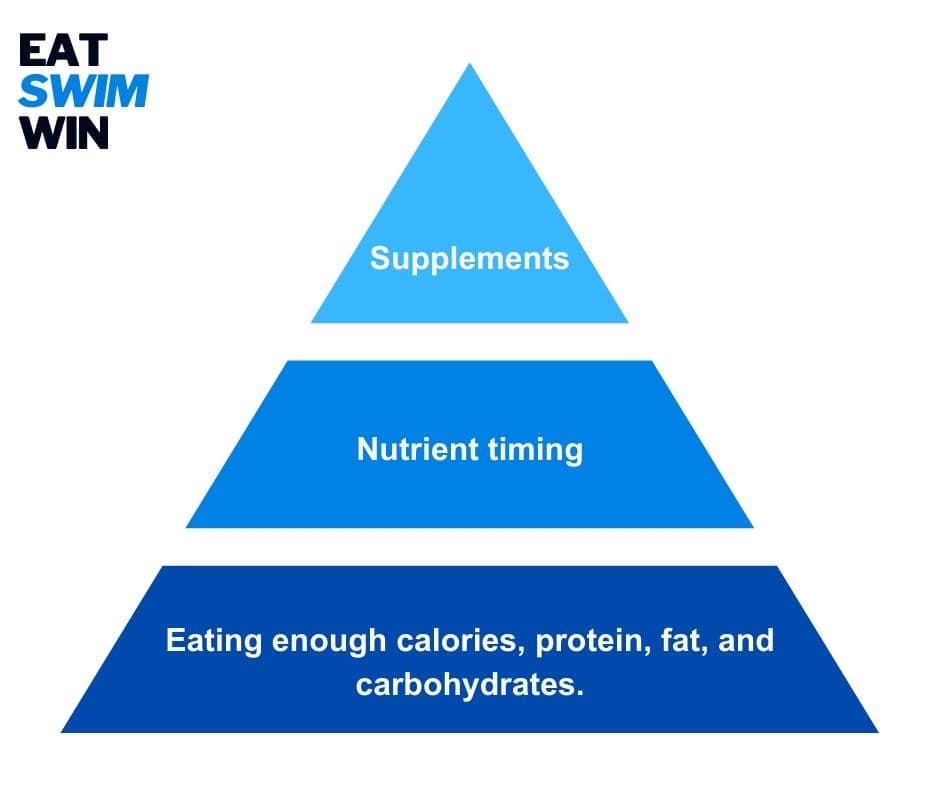This is a photo of a blue pyramid to help understand if supplements are needed for swimmers. The bottom is eating enough calories, protein, fat, and carbohydrates. The second tier of the pyramid is nutrient timing. After that a swimmer is meeting all of these and can look at using supplements to try to optimize performance!