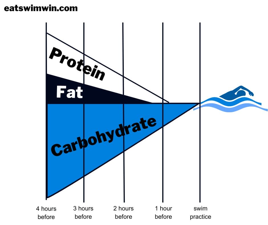 This is a photo of how to time nutrients before swim practice. Before practice, you want more carbs and as it gets closer to your workout swimmers should eat less fat and protein.