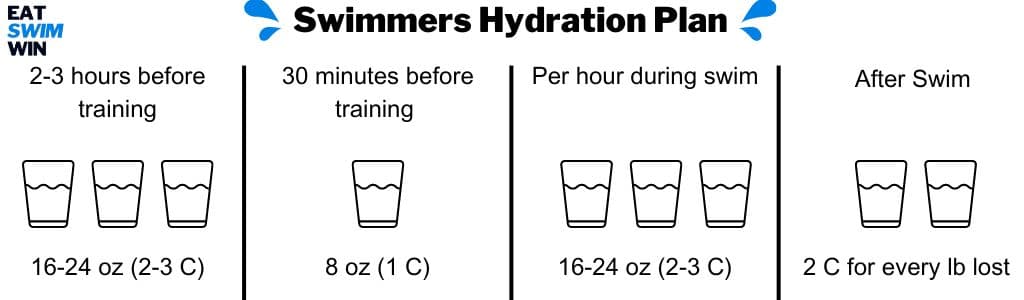 Ultimate hydration guide for swimmers by eatswimwin.com. Pictured are 4 different colored sports drinks in an ice bucket. 