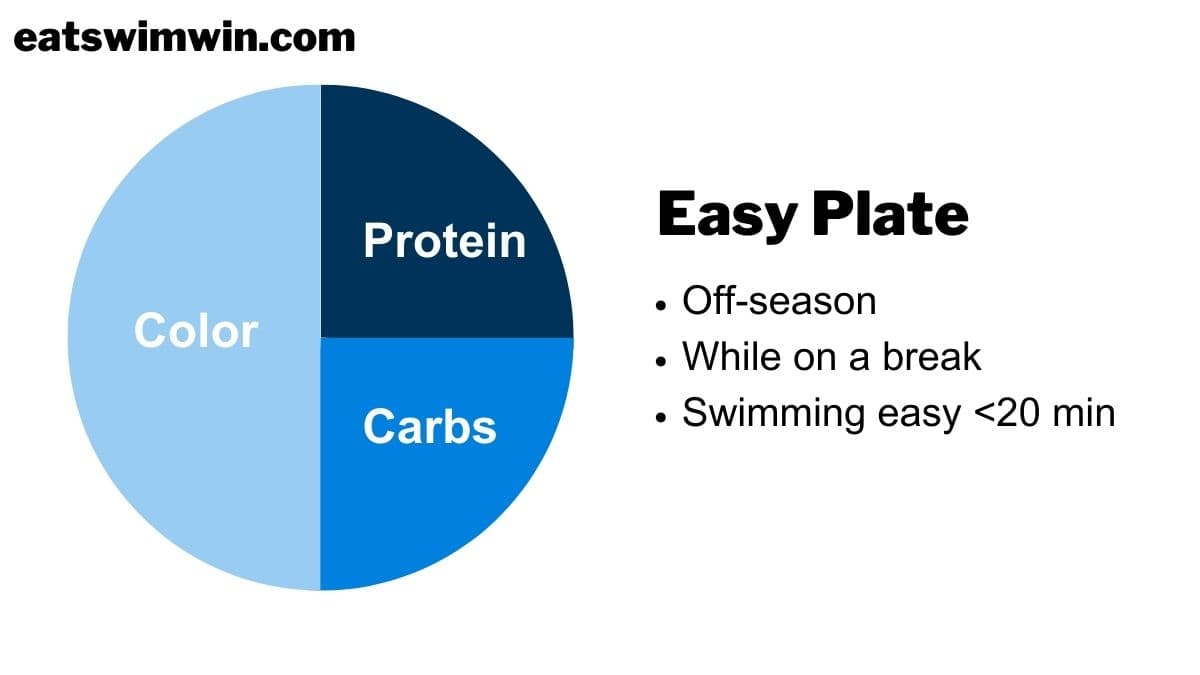 This is a photo of an easy day plate in the swimmer diet plan. This Plate is 50% color, 25% protein, and 25% carbs. This plate is a great guide for swimmers in off season or those taking a break.